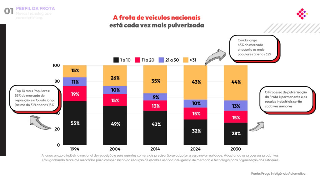 Perfil da Frota nacional