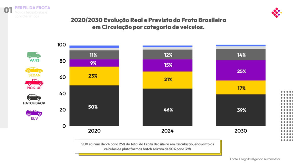 Evolução real e prevista da Frota Brasileira