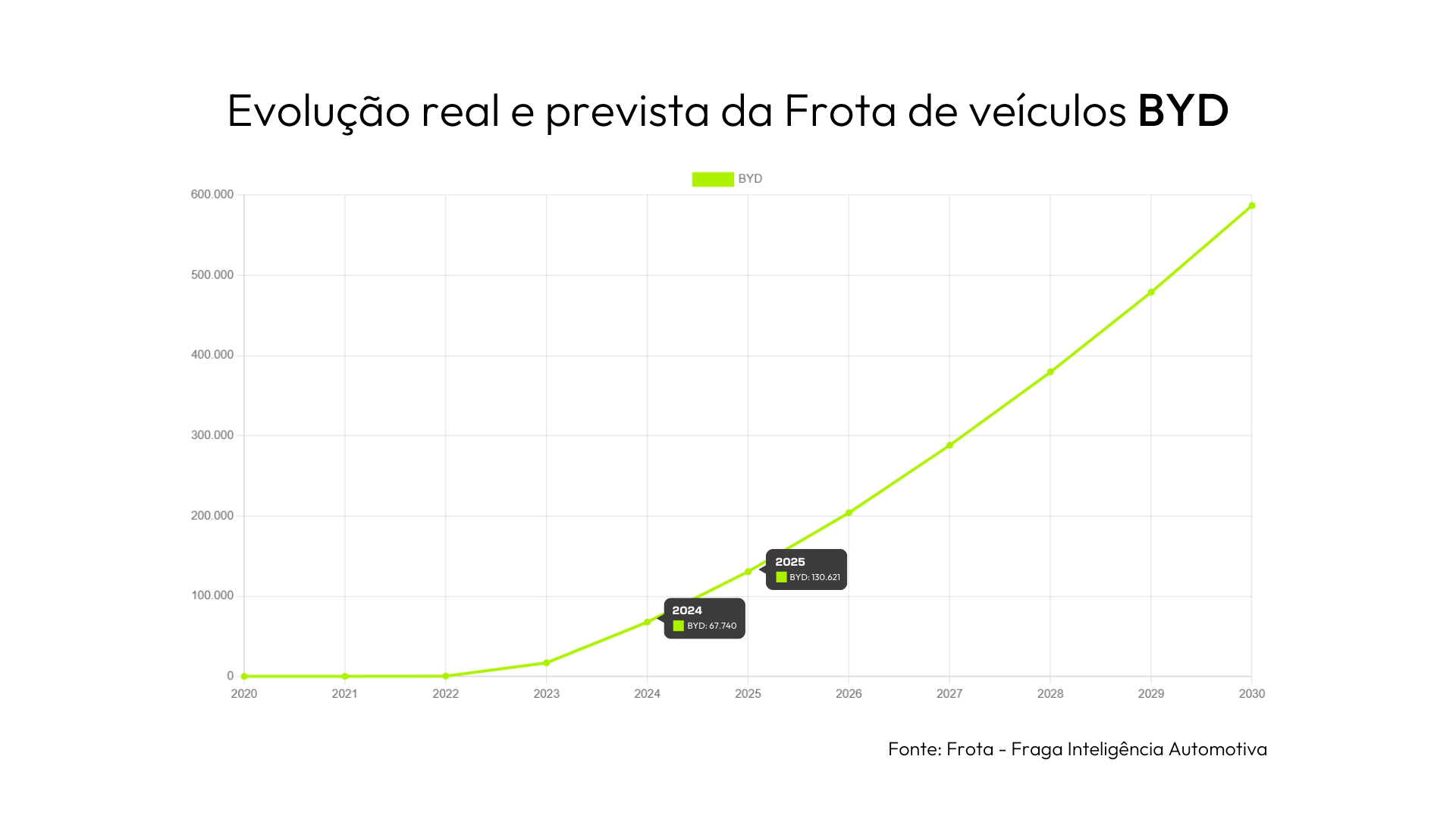 Frota real e prevista veículos elétricos BYD