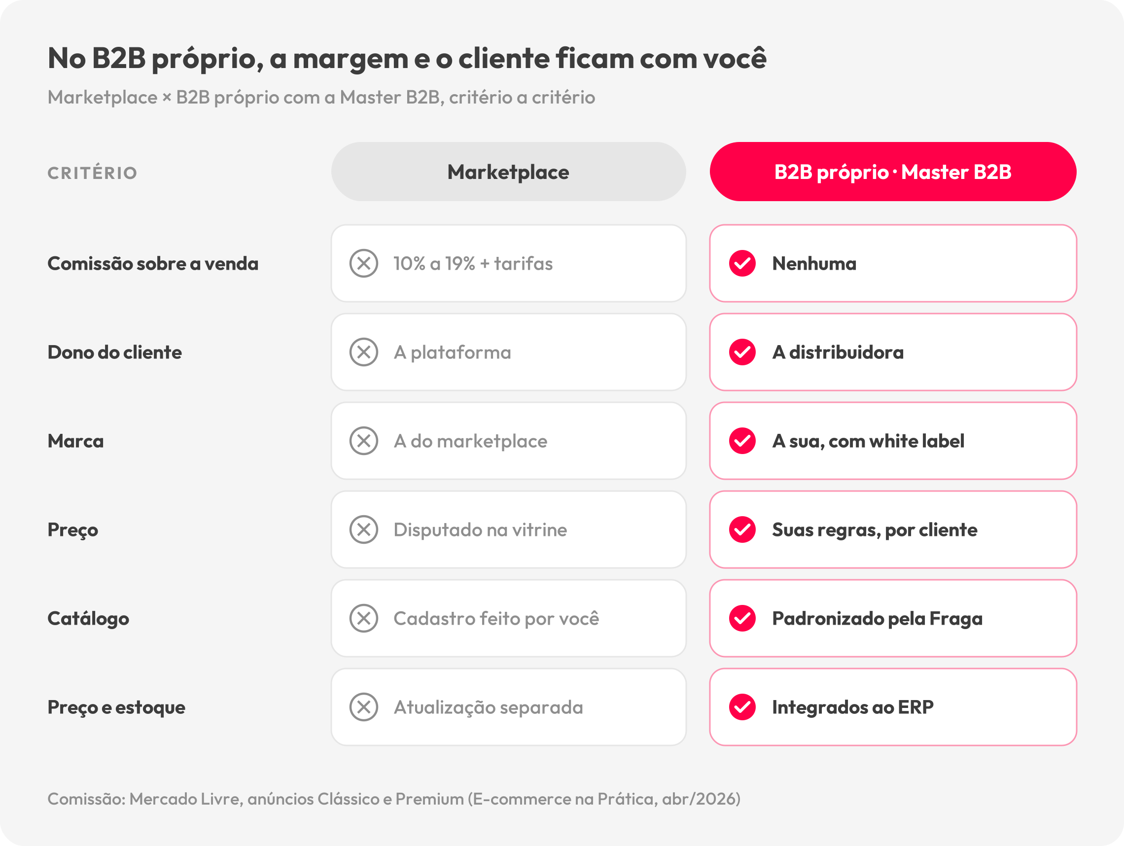 Marketplace × B2B próprio com a Master B2B